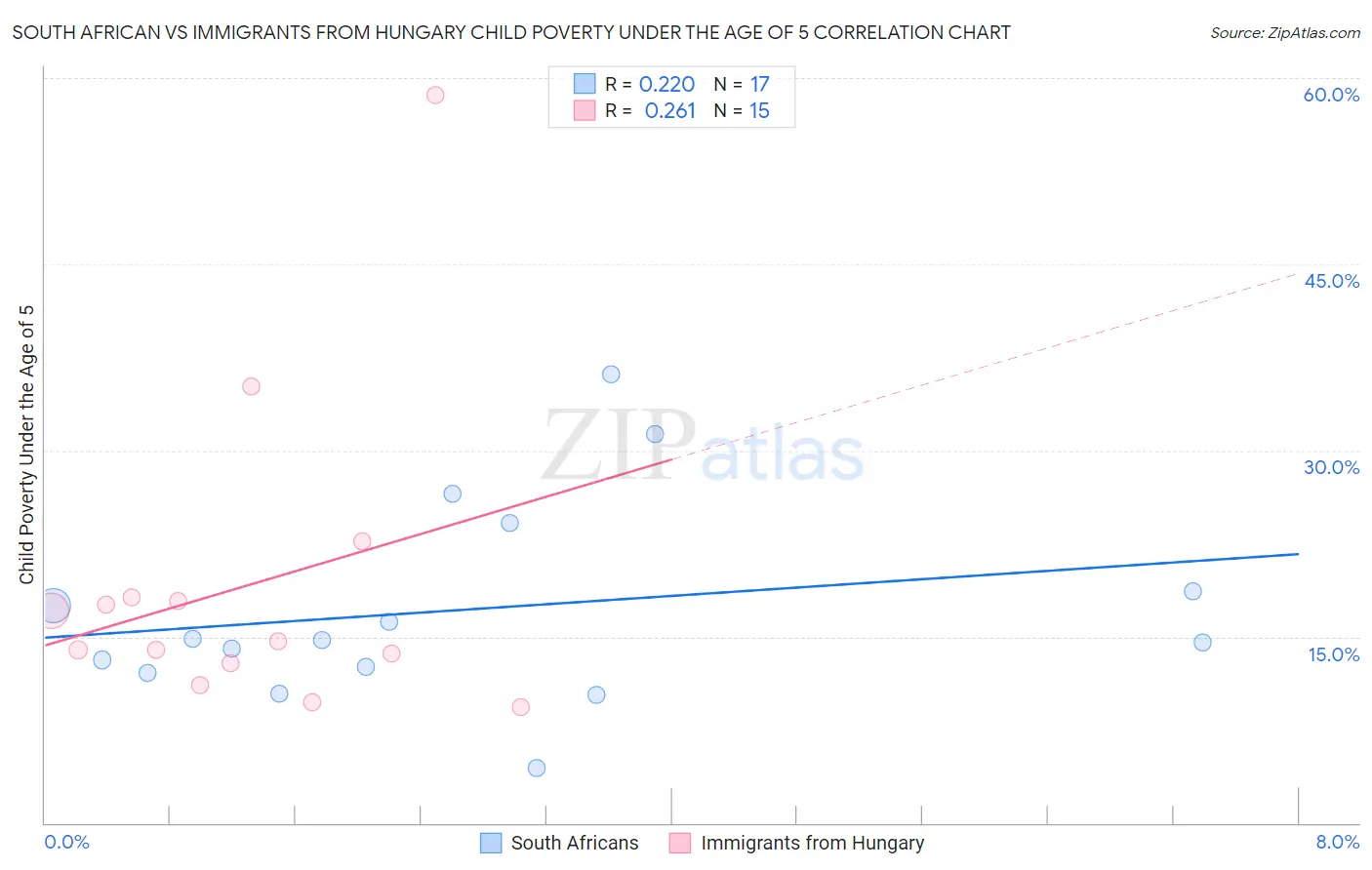 South African vs Immigrants from Hungary Child Poverty Under the Age of 5