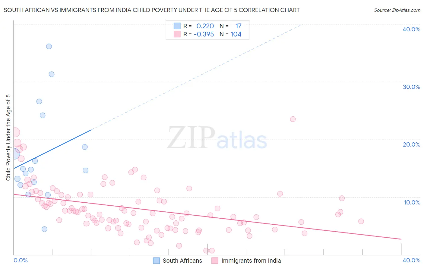 South African vs Immigrants from India Child Poverty Under the Age of 5