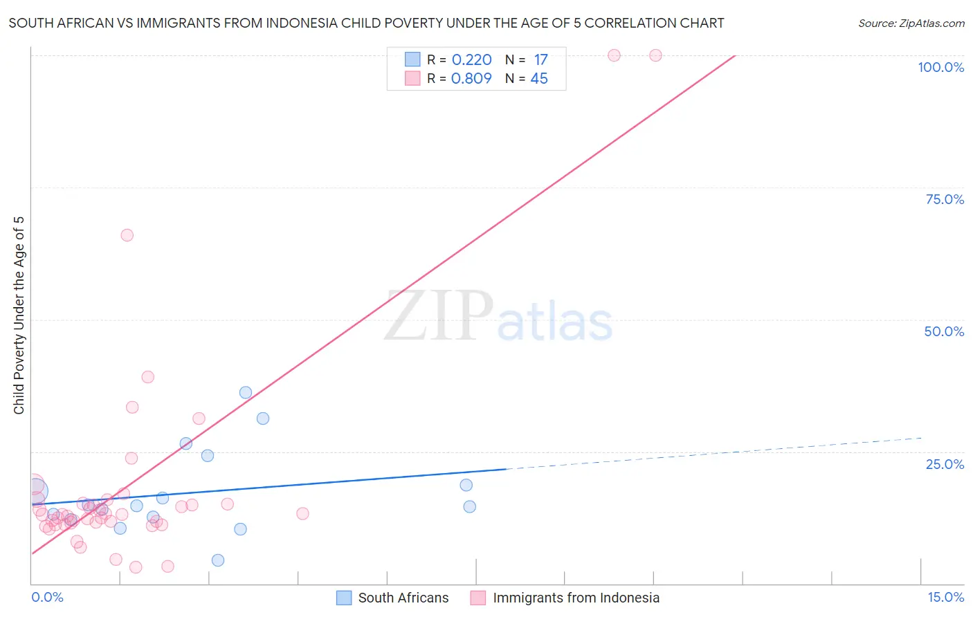 South African vs Immigrants from Indonesia Child Poverty Under the Age of 5