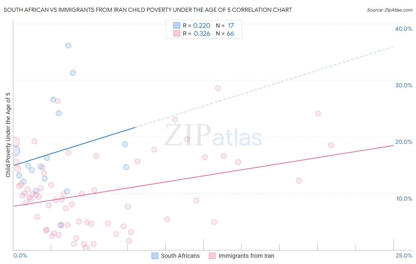 South African vs Immigrants from Iran Child Poverty Under the Age of 5