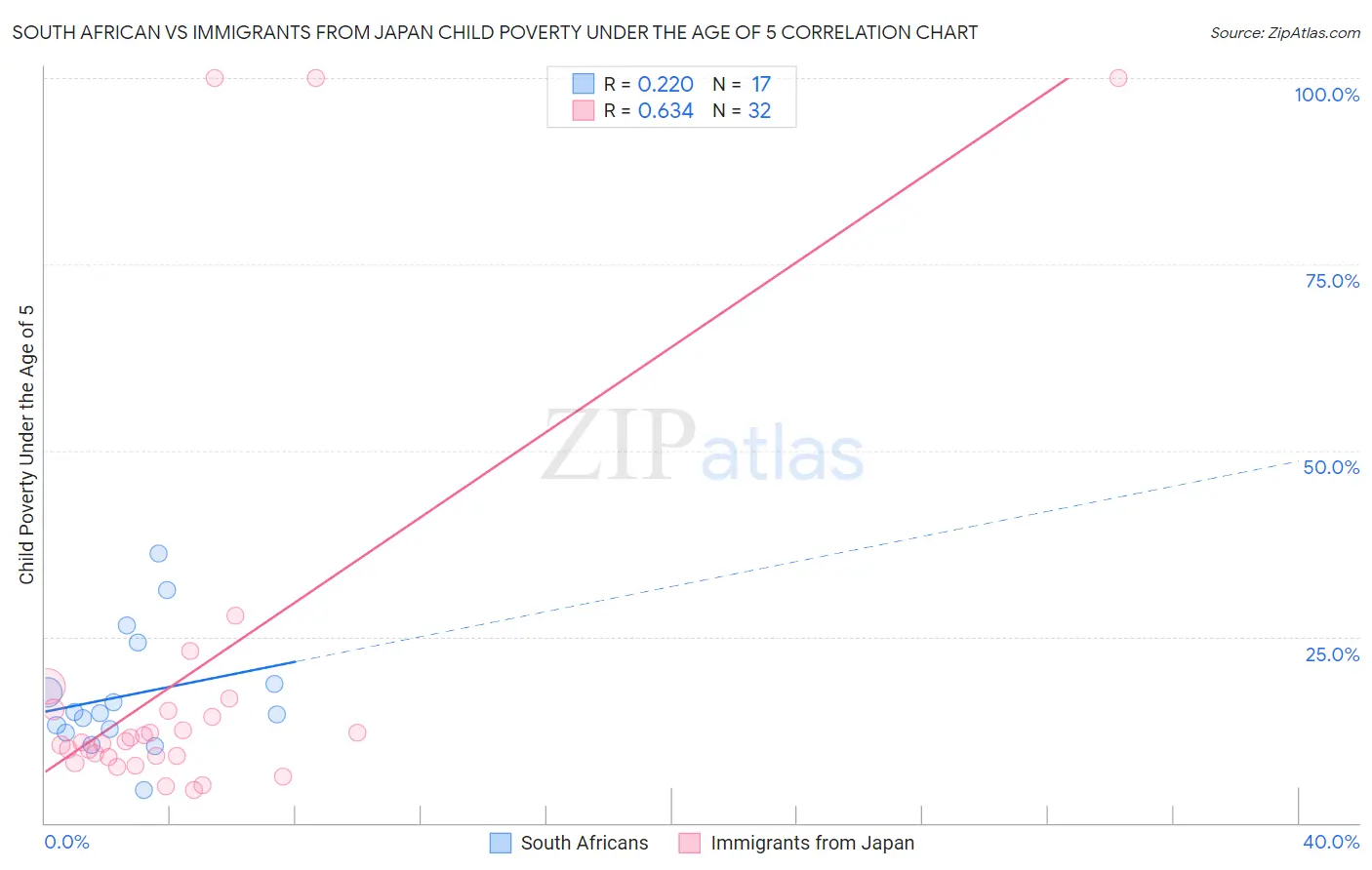 South African vs Immigrants from Japan Child Poverty Under the Age of 5