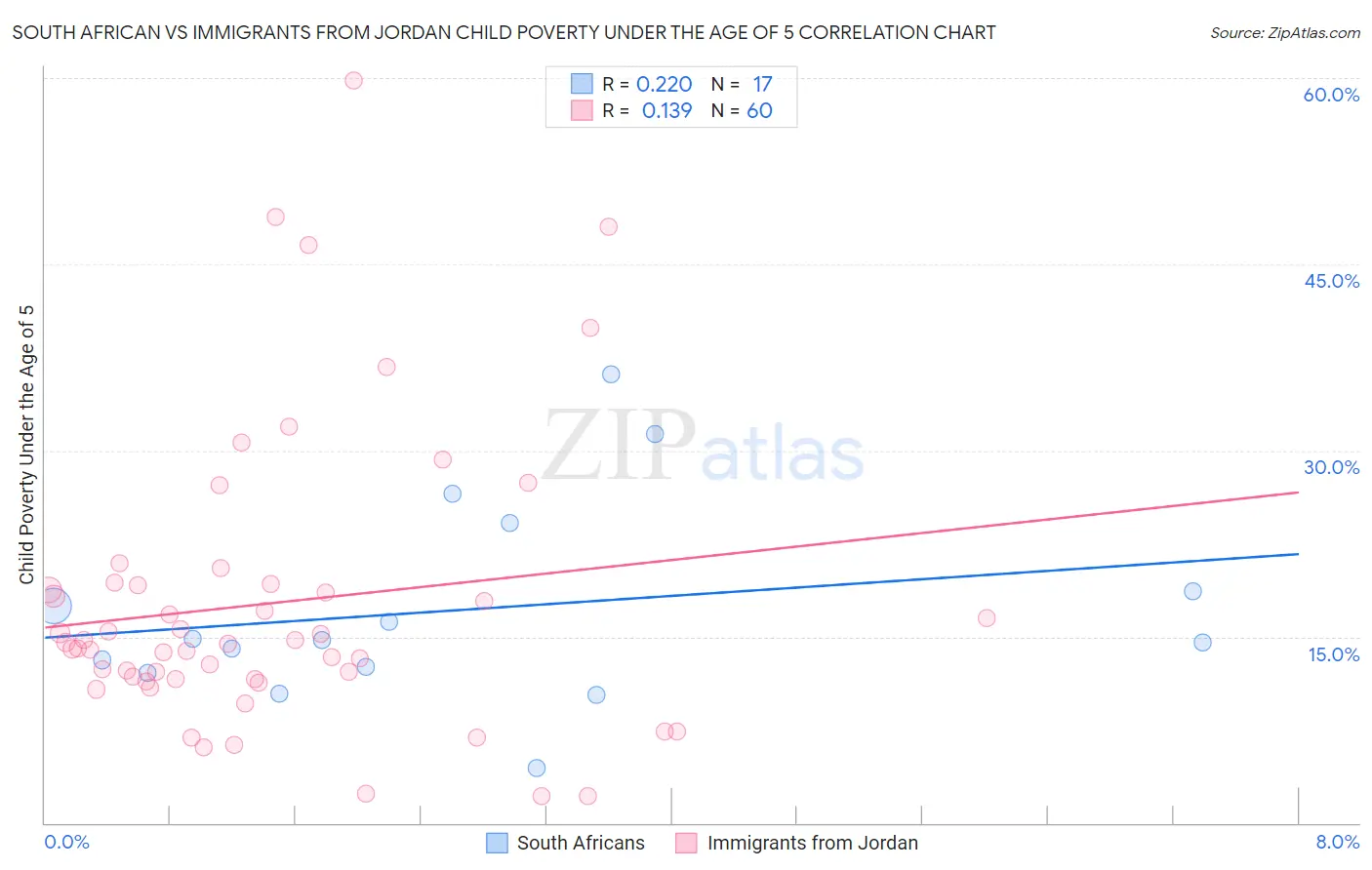 South African vs Immigrants from Jordan Child Poverty Under the Age of 5