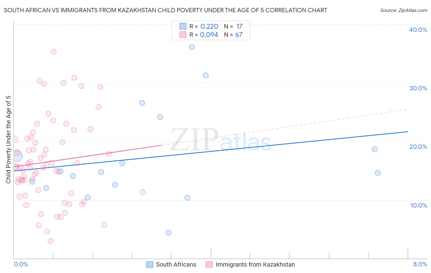 South African vs Immigrants from Kazakhstan Child Poverty Under the Age of 5