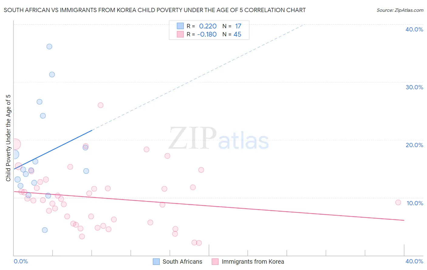 South African vs Immigrants from Korea Child Poverty Under the Age of 5