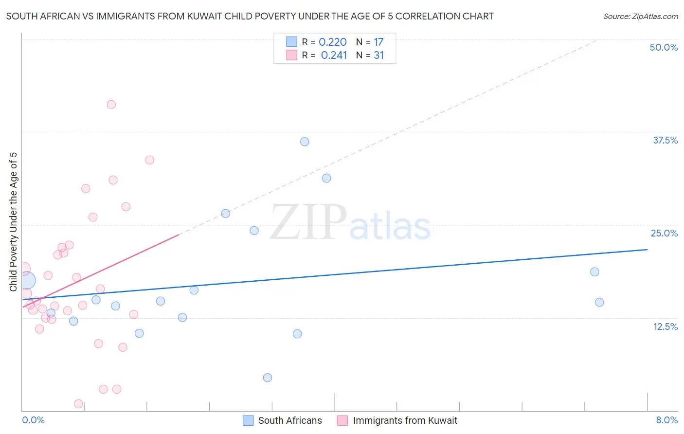 South African vs Immigrants from Kuwait Child Poverty Under the Age of 5