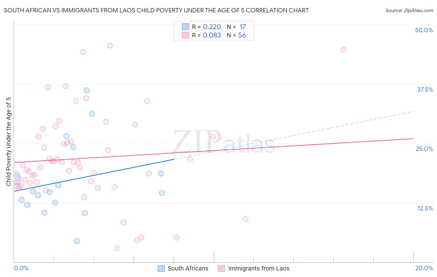 South African vs Immigrants from Laos Child Poverty Under the Age of 5