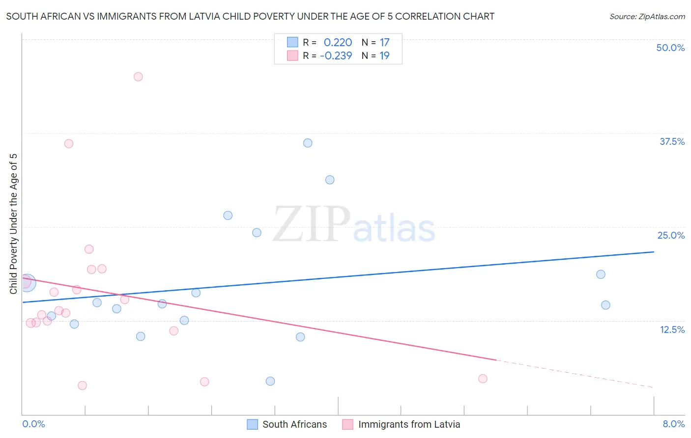 South African vs Immigrants from Latvia Child Poverty Under the Age of 5