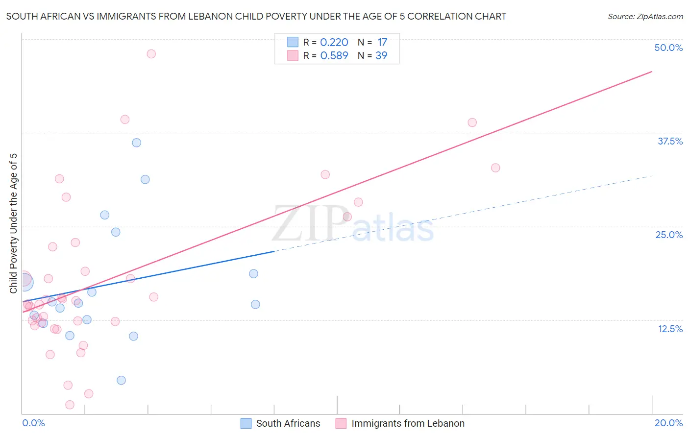 South African vs Immigrants from Lebanon Child Poverty Under the Age of 5