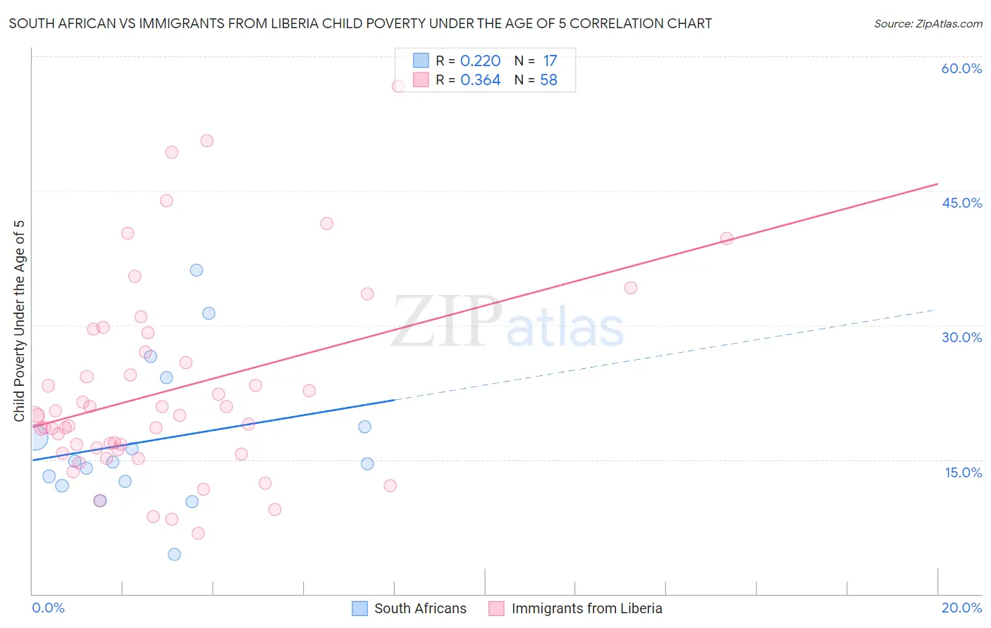 South African vs Immigrants from Liberia Child Poverty Under the Age of 5