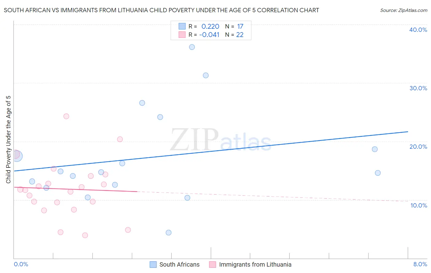 South African vs Immigrants from Lithuania Child Poverty Under the Age of 5