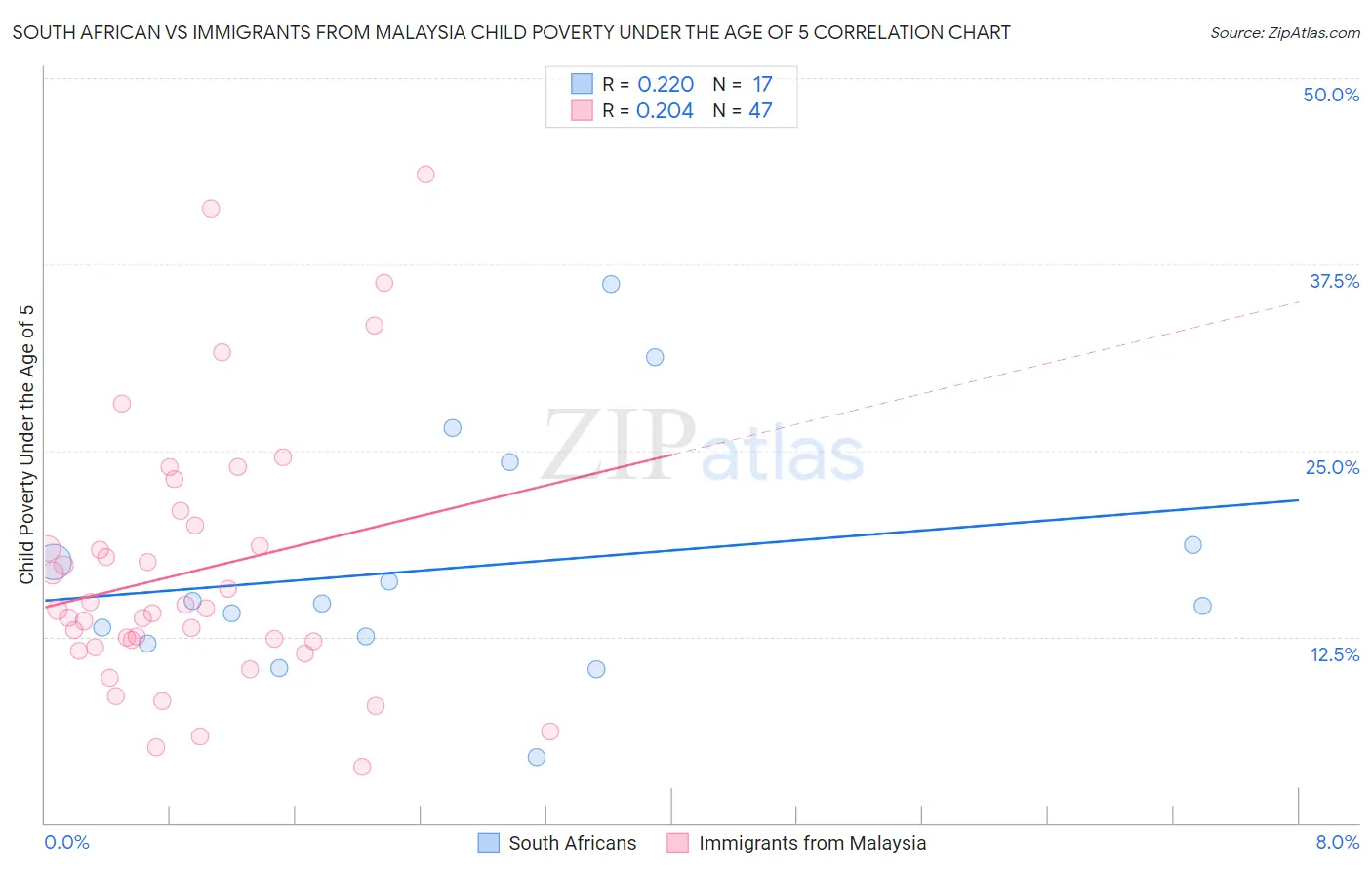 South African vs Immigrants from Malaysia Child Poverty Under the Age of 5