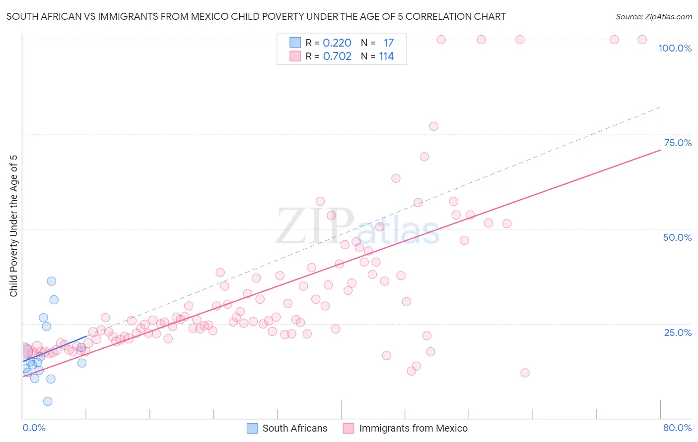 South African vs Immigrants from Mexico Child Poverty Under the Age of 5