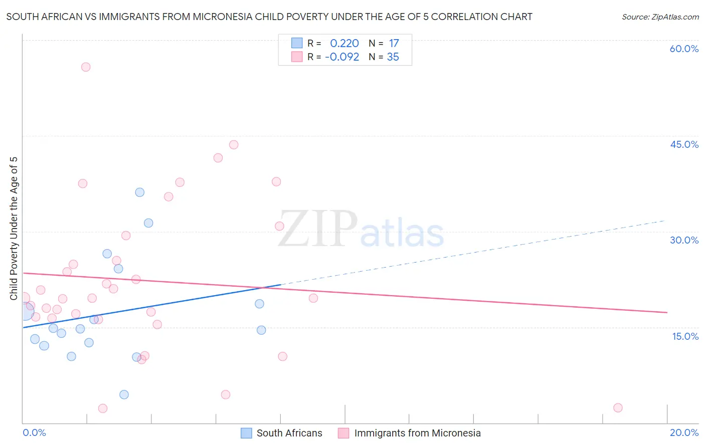 South African vs Immigrants from Micronesia Child Poverty Under the Age of 5