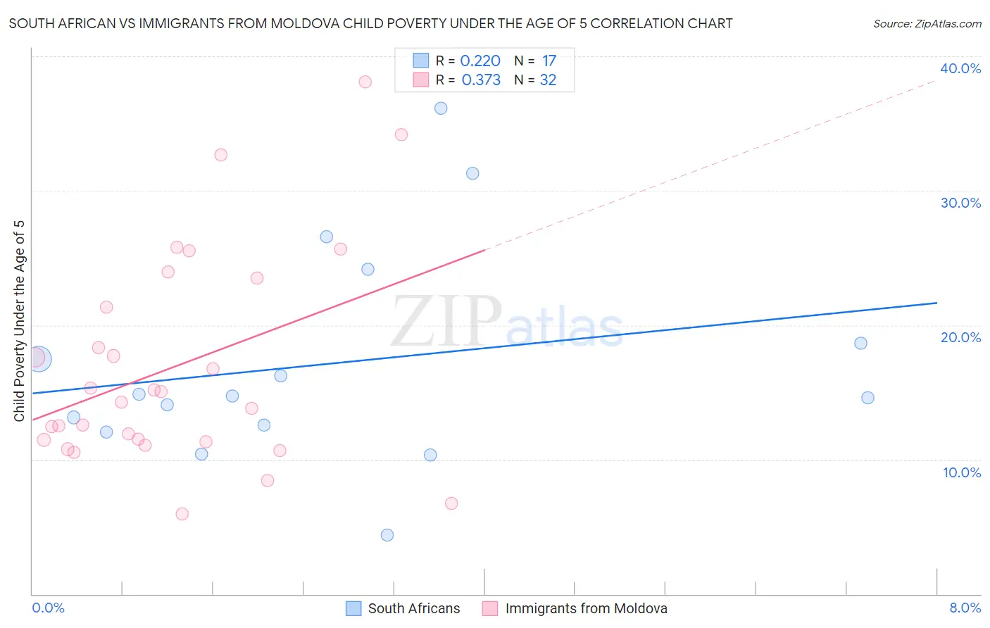 South African vs Immigrants from Moldova Child Poverty Under the Age of 5
