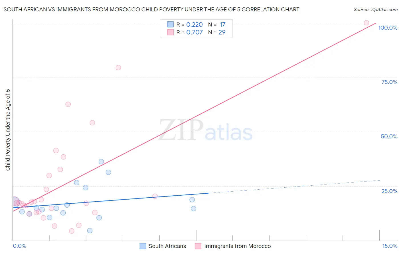 South African vs Immigrants from Morocco Child Poverty Under the Age of 5