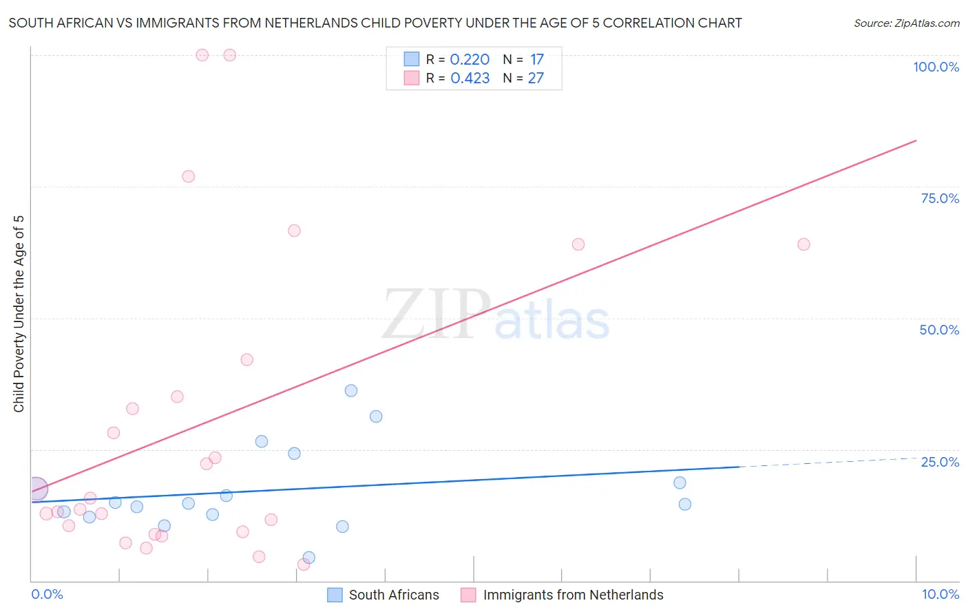 South African vs Immigrants from Netherlands Child Poverty Under the Age of 5