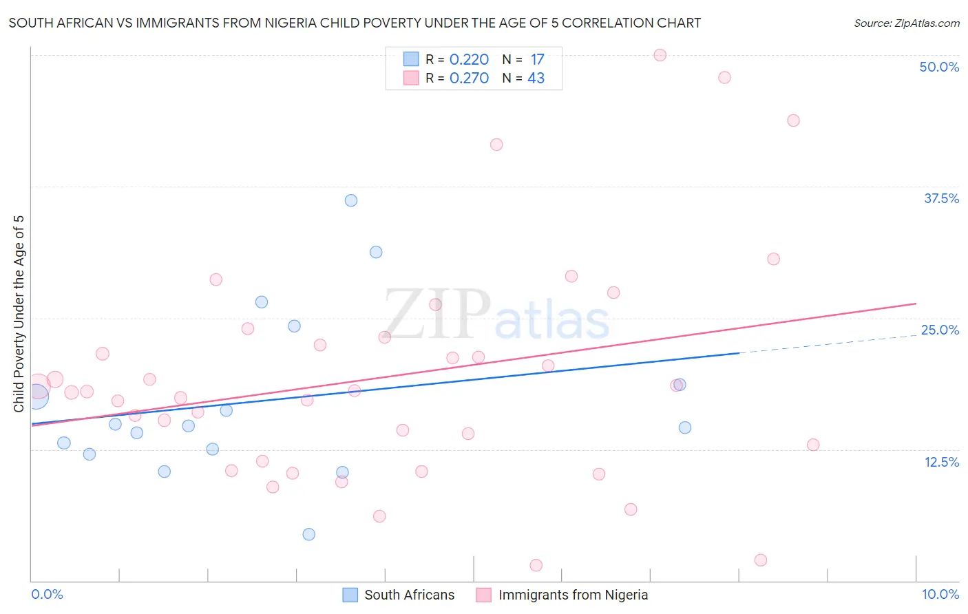 South African vs Immigrants from Nigeria Child Poverty Under the Age of 5