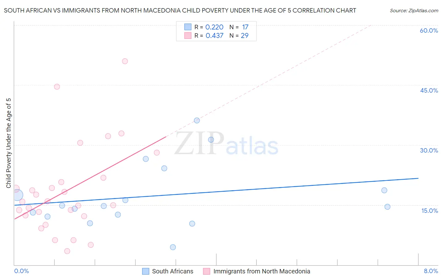 South African vs Immigrants from North Macedonia Child Poverty Under the Age of 5