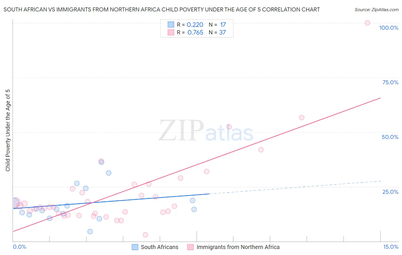 South African vs Immigrants from Northern Africa Child Poverty Under the Age of 5