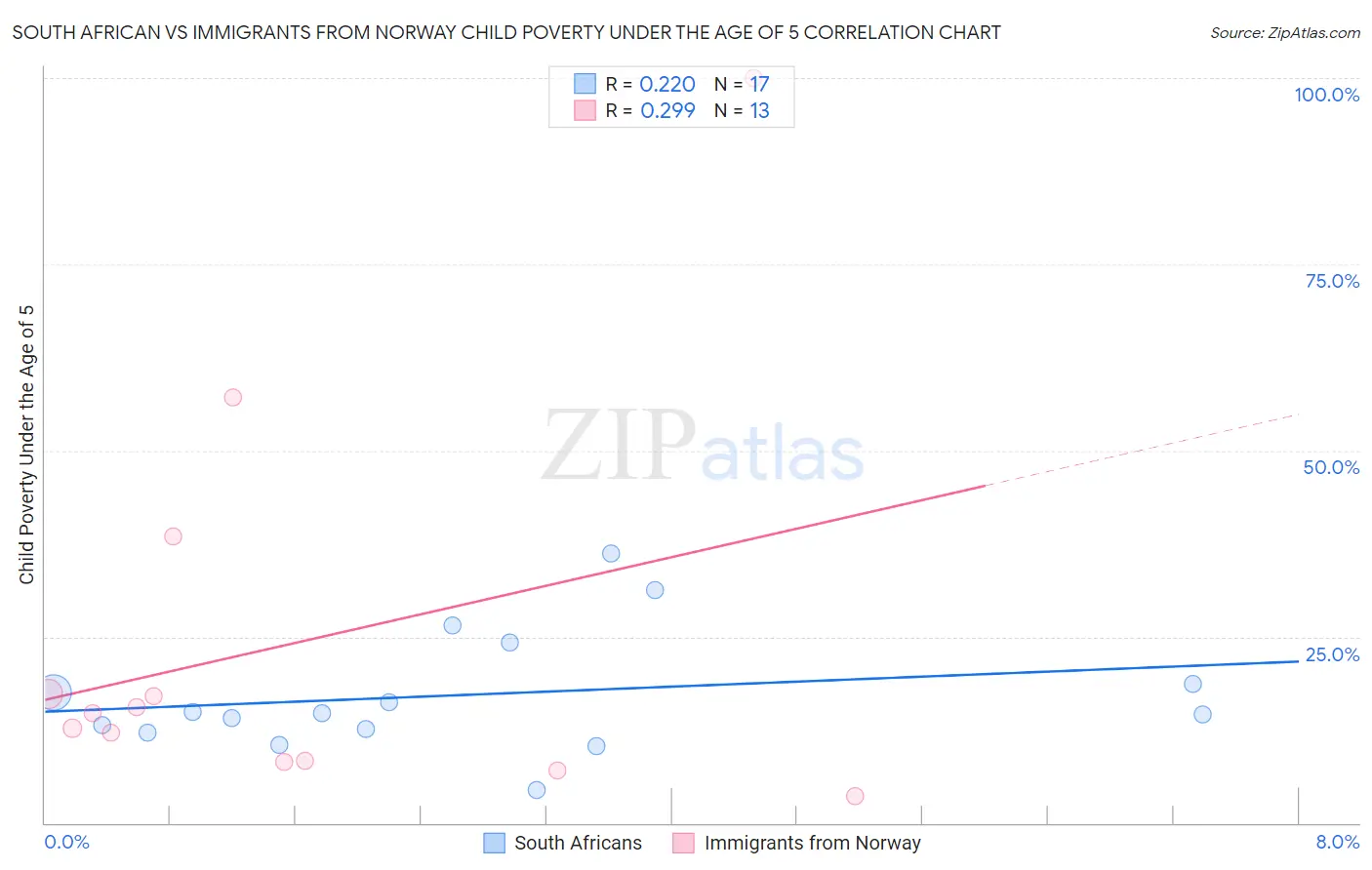 South African vs Immigrants from Norway Child Poverty Under the Age of 5
