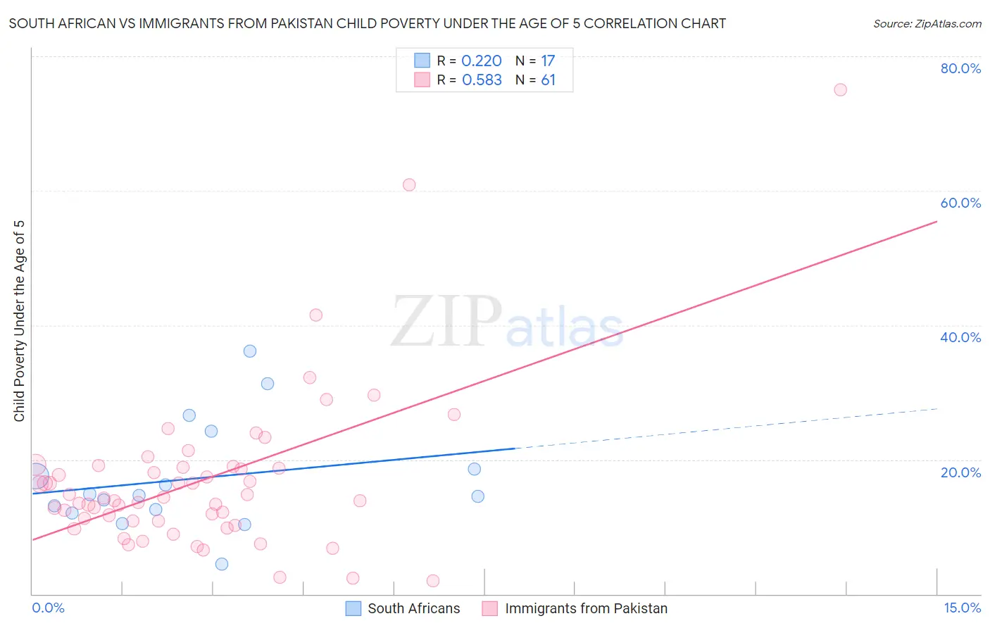 South African vs Immigrants from Pakistan Child Poverty Under the Age of 5