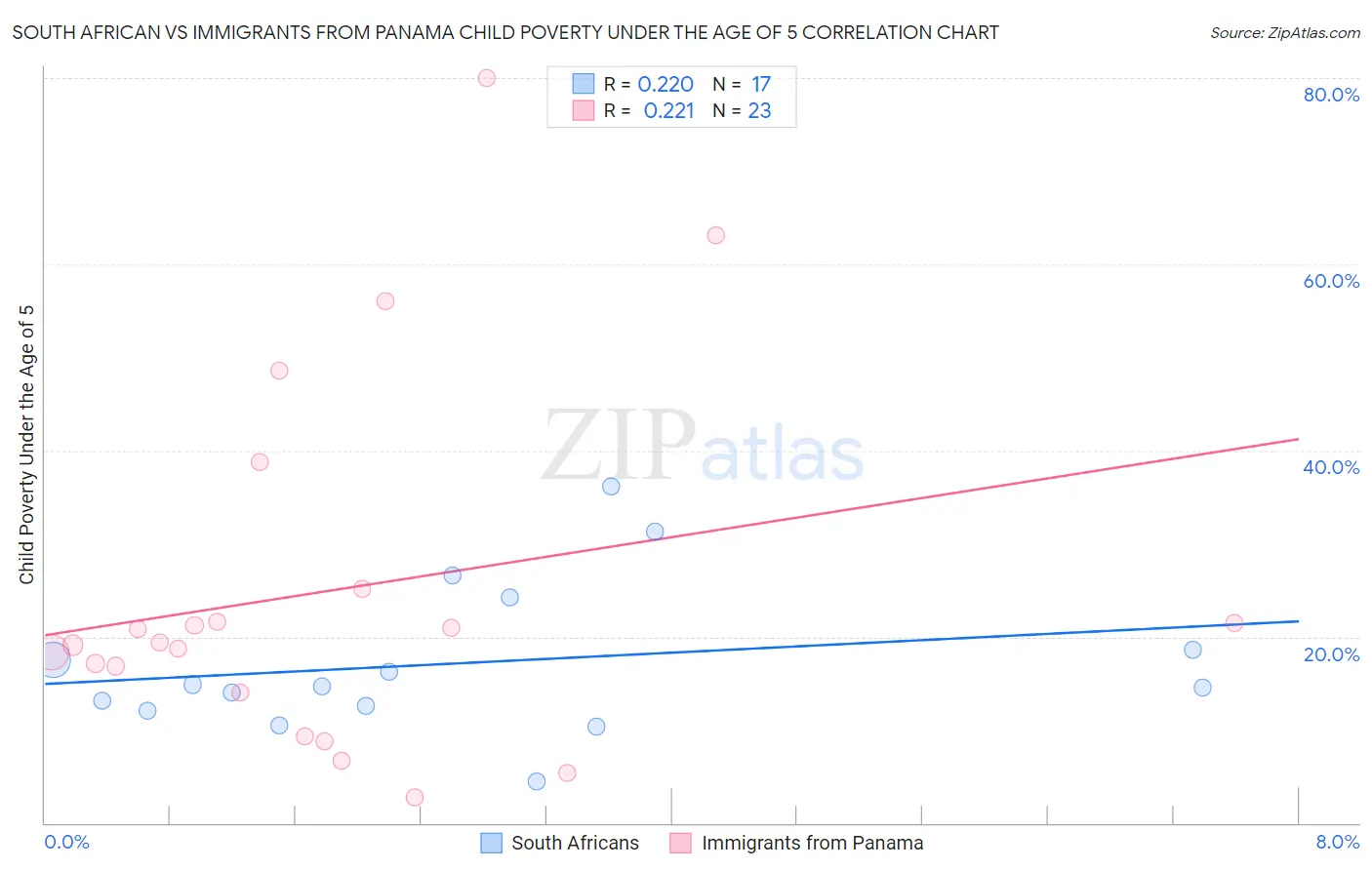 South African vs Immigrants from Panama Child Poverty Under the Age of 5