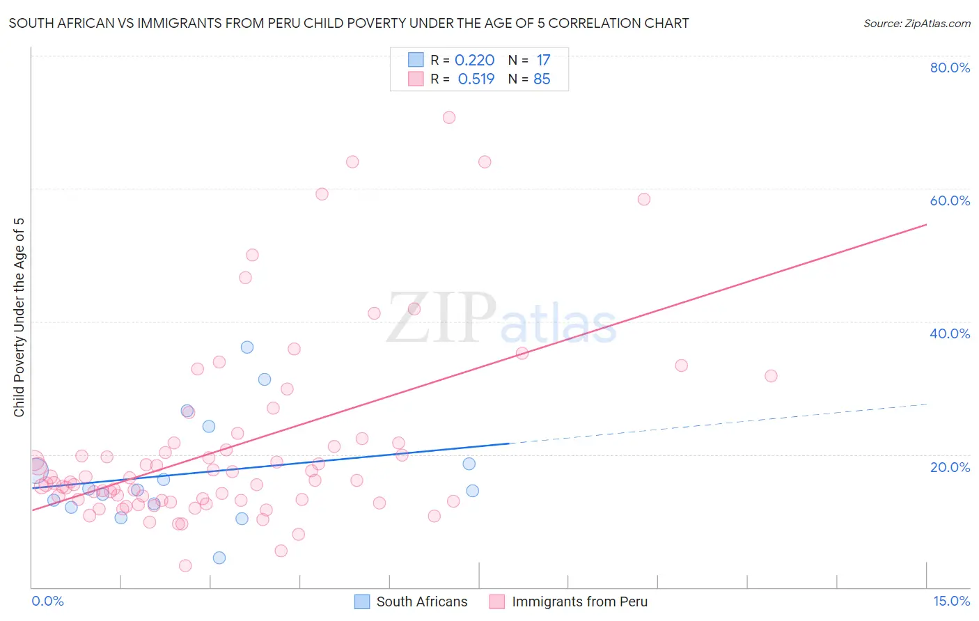 South African vs Immigrants from Peru Child Poverty Under the Age of 5