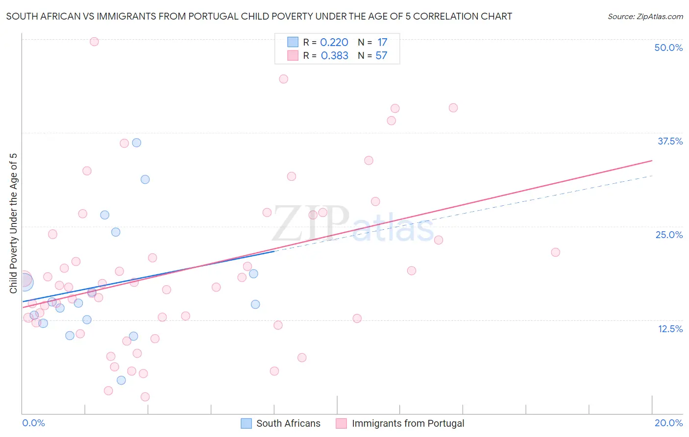 South African vs Immigrants from Portugal Child Poverty Under the Age of 5