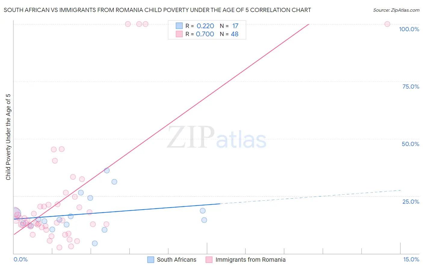 South African vs Immigrants from Romania Child Poverty Under the Age of 5