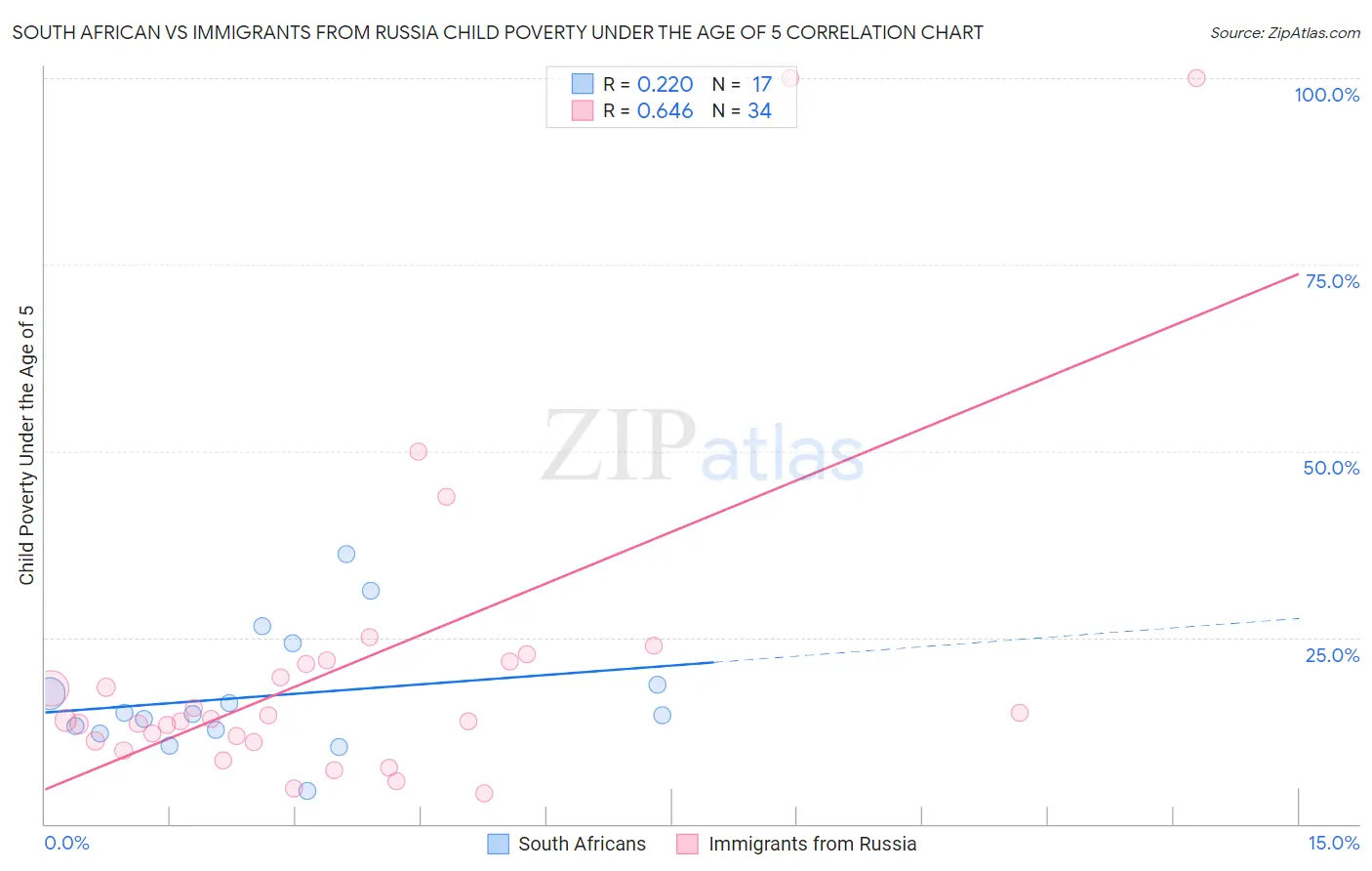 South African vs Immigrants from Russia Child Poverty Under the Age of 5