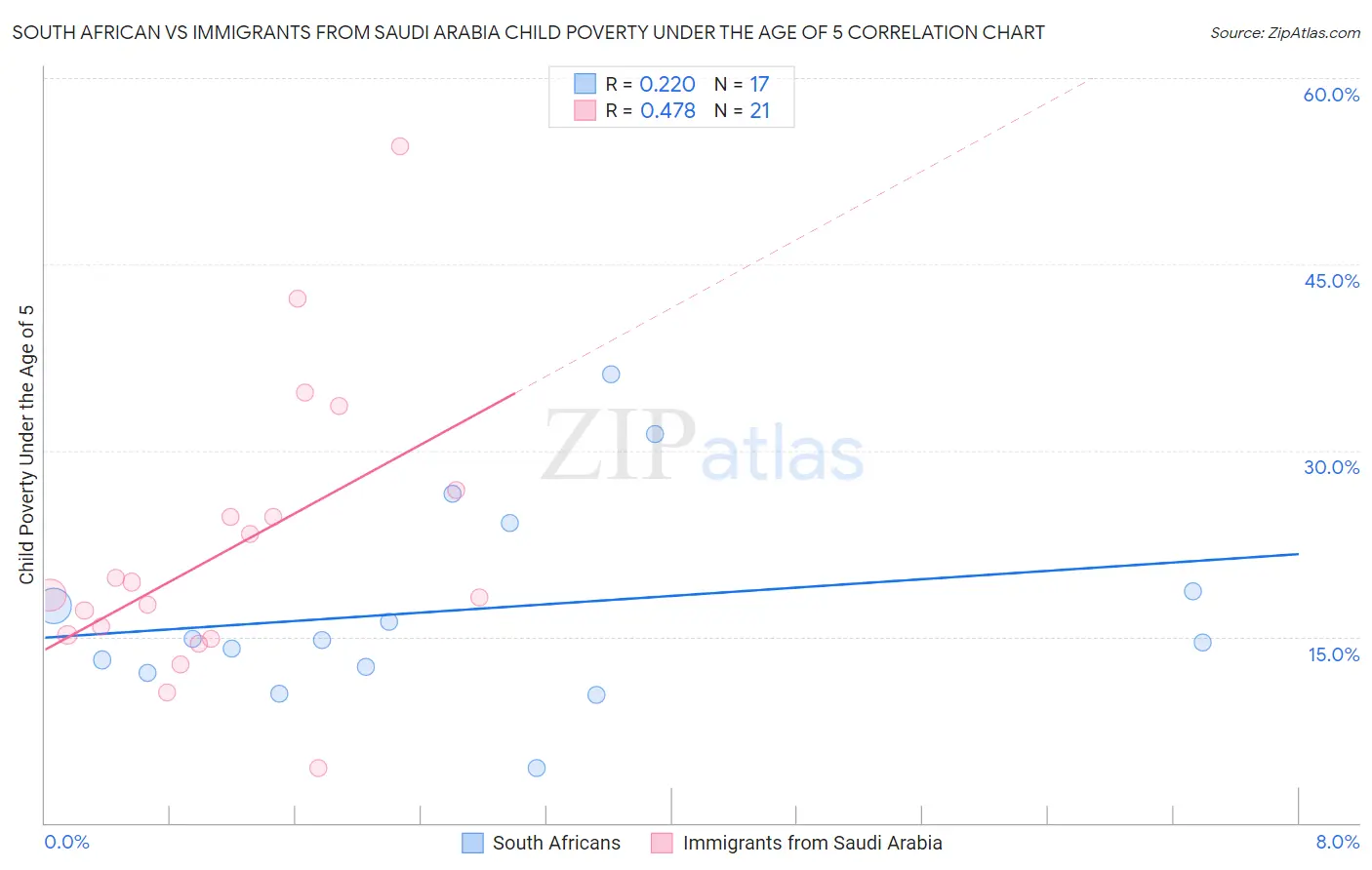 South African vs Immigrants from Saudi Arabia Child Poverty Under the Age of 5