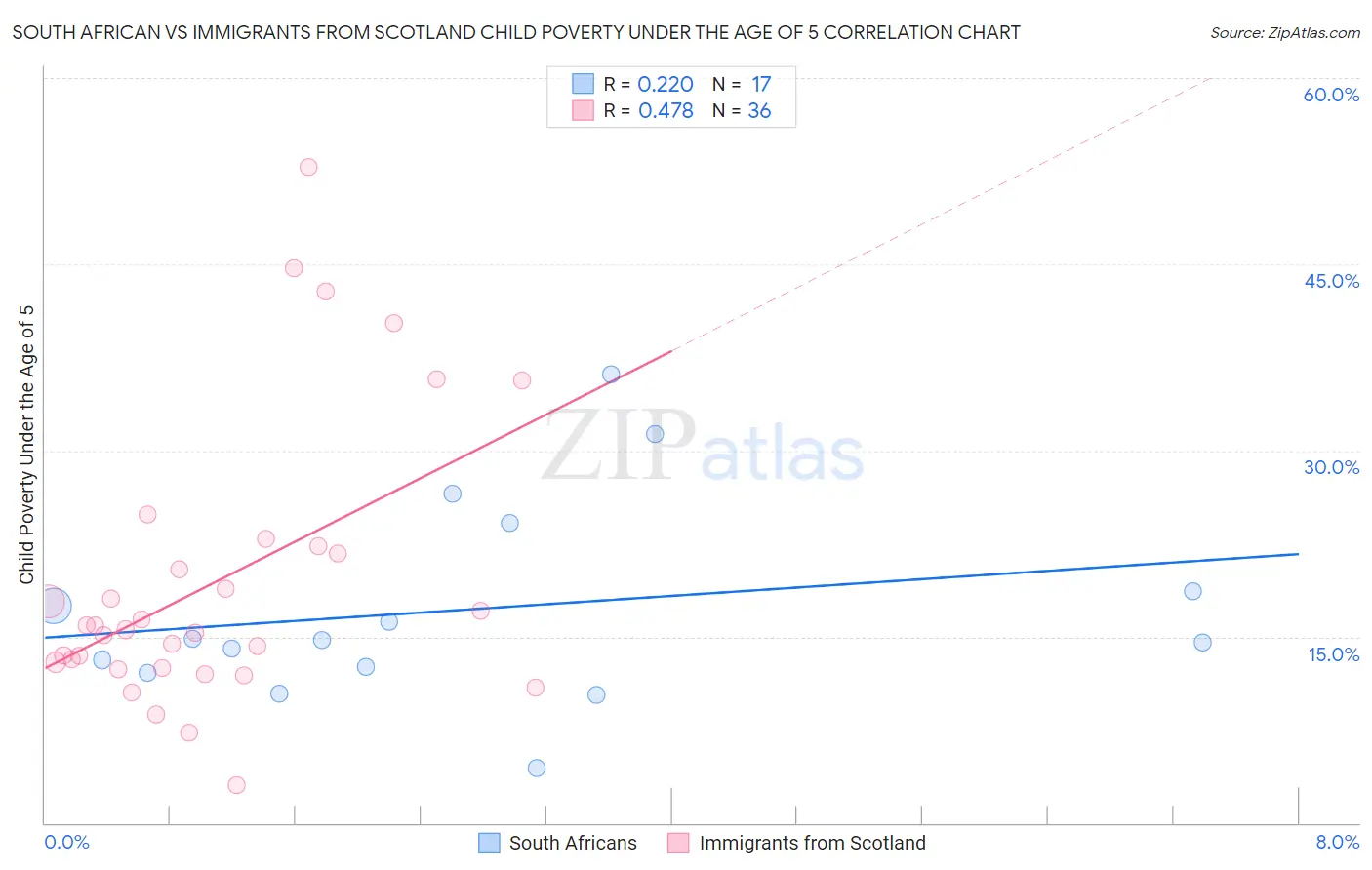 South African vs Immigrants from Scotland Child Poverty Under the Age of 5