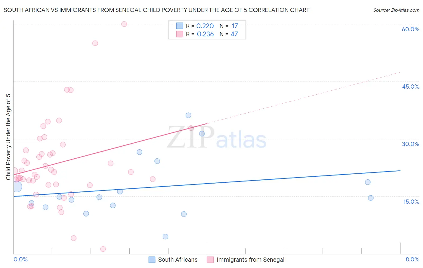 South African vs Immigrants from Senegal Child Poverty Under the Age of 5