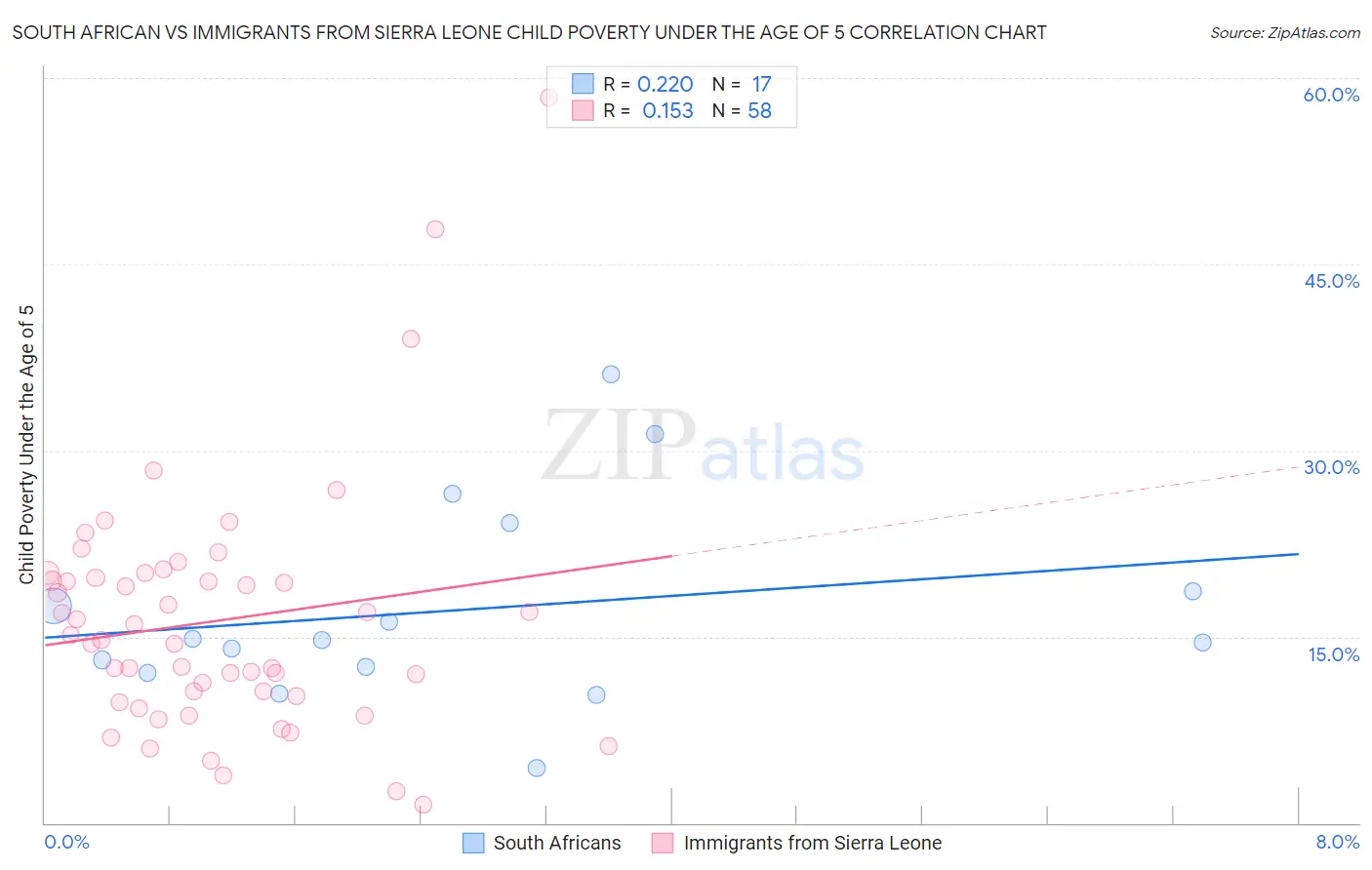 South African vs Immigrants from Sierra Leone Child Poverty Under the Age of 5