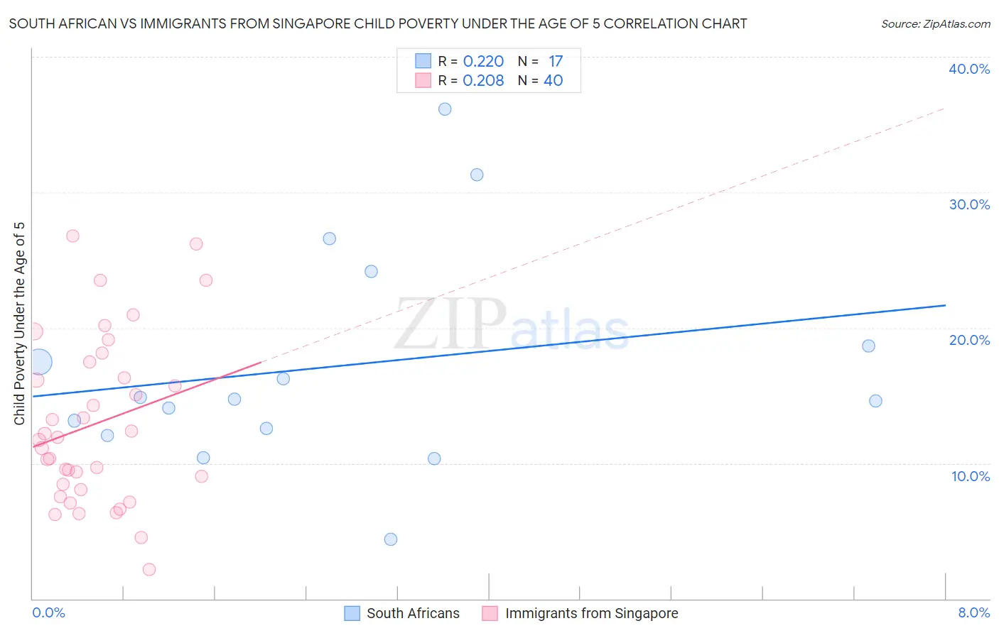 South African vs Immigrants from Singapore Child Poverty Under the Age of 5