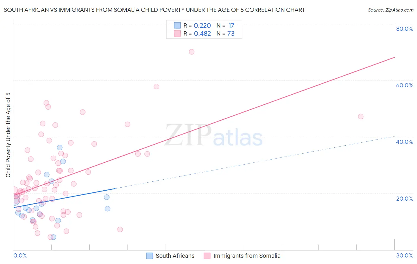 South African vs Immigrants from Somalia Child Poverty Under the Age of 5