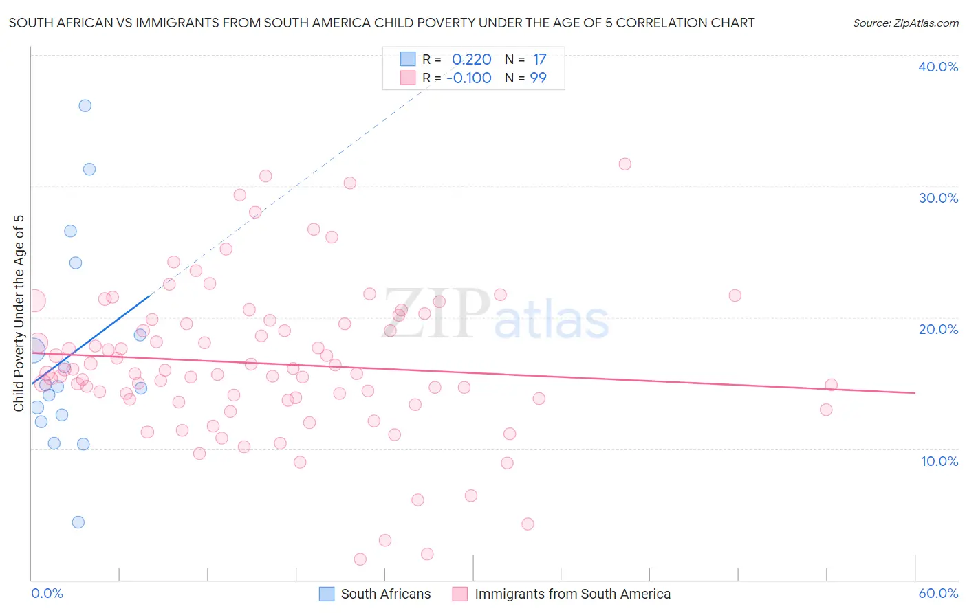 South African vs Immigrants from South America Child Poverty Under the Age of 5