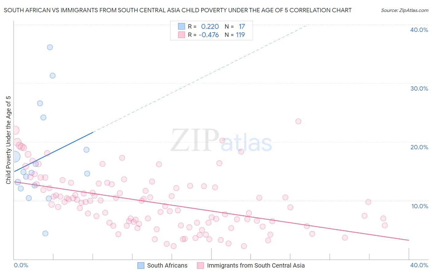 South African vs Immigrants from South Central Asia Child Poverty Under the Age of 5