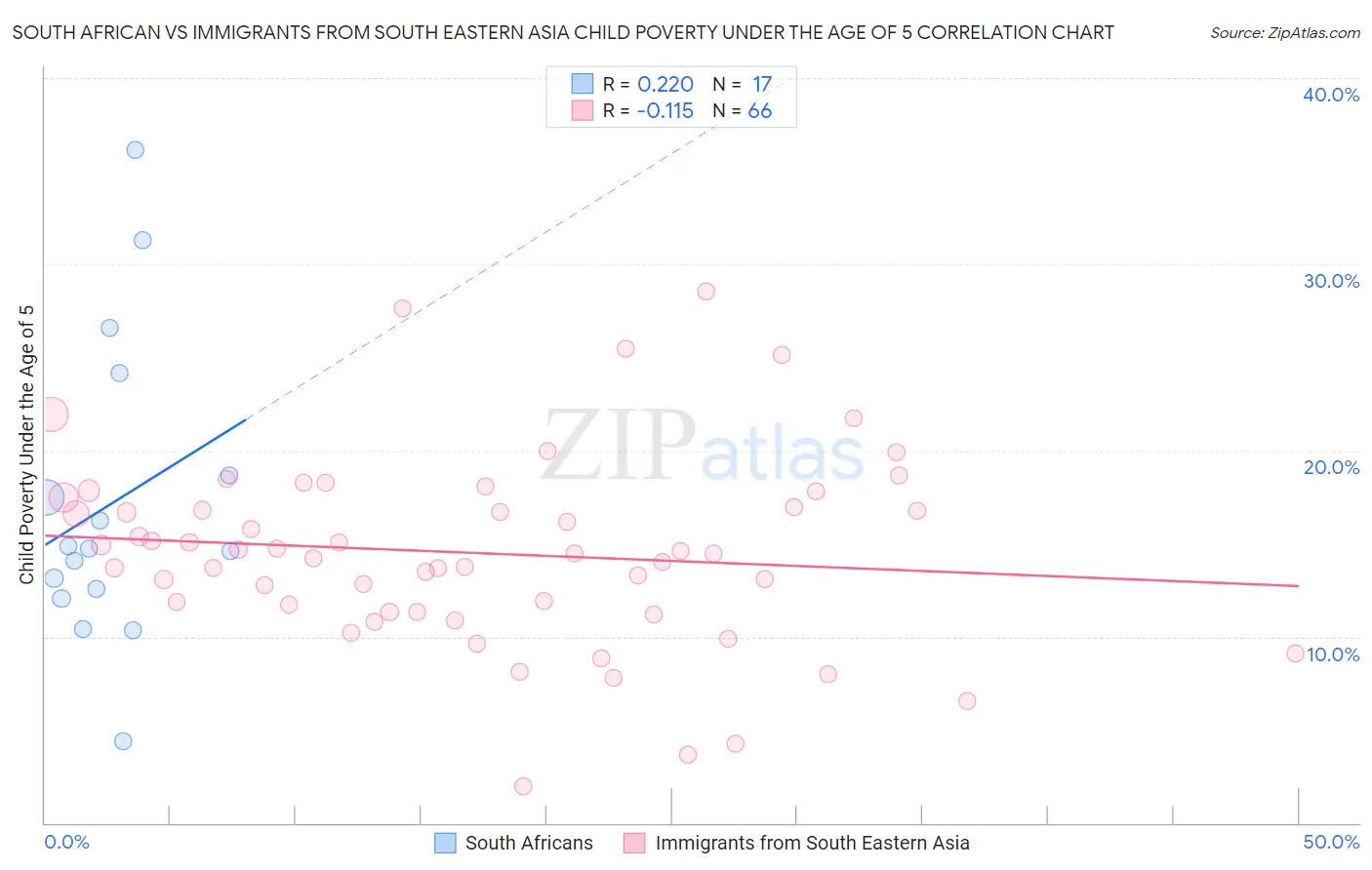 South African vs Immigrants from South Eastern Asia Child Poverty Under the Age of 5