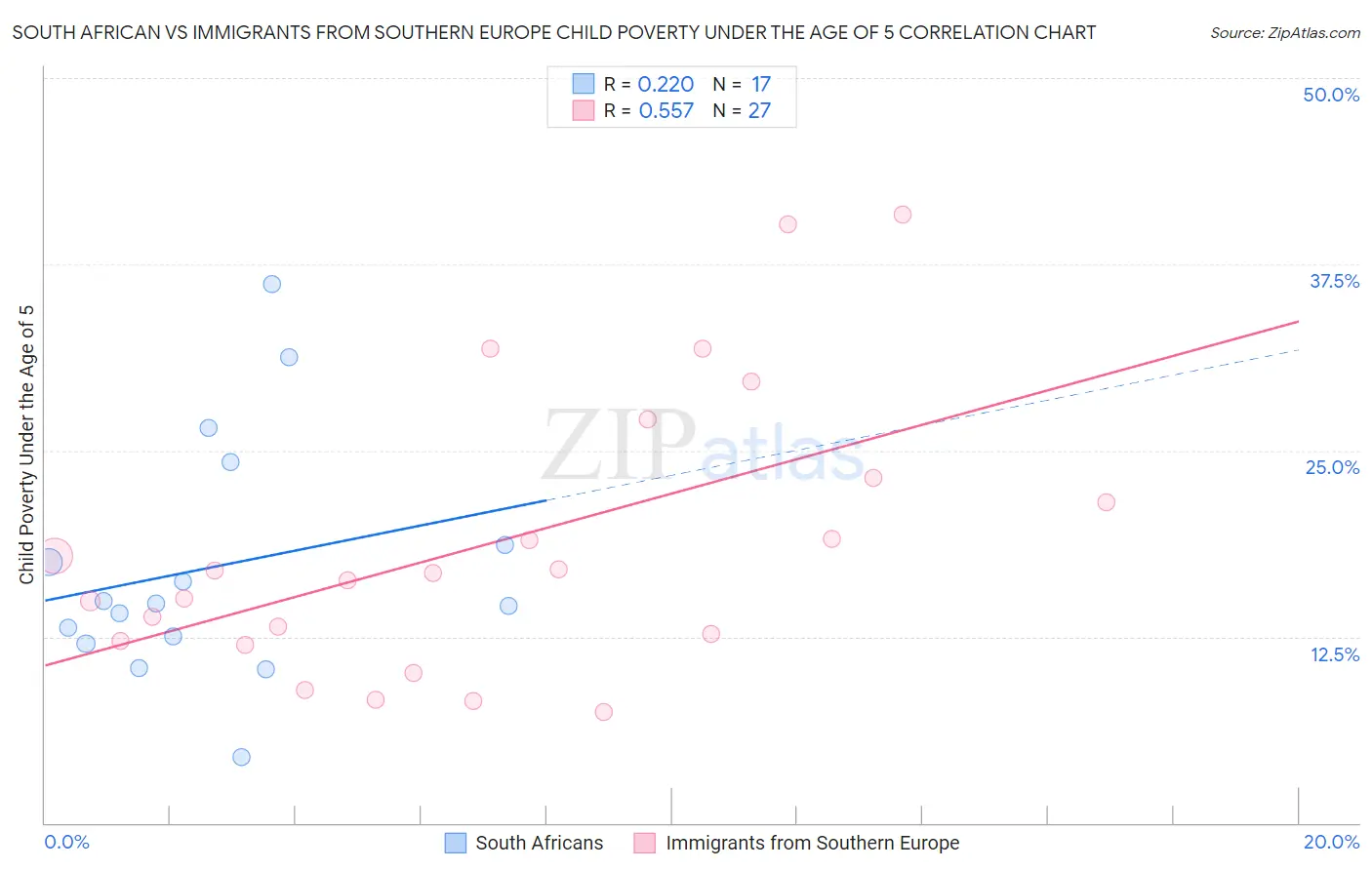 South African vs Immigrants from Southern Europe Child Poverty Under the Age of 5