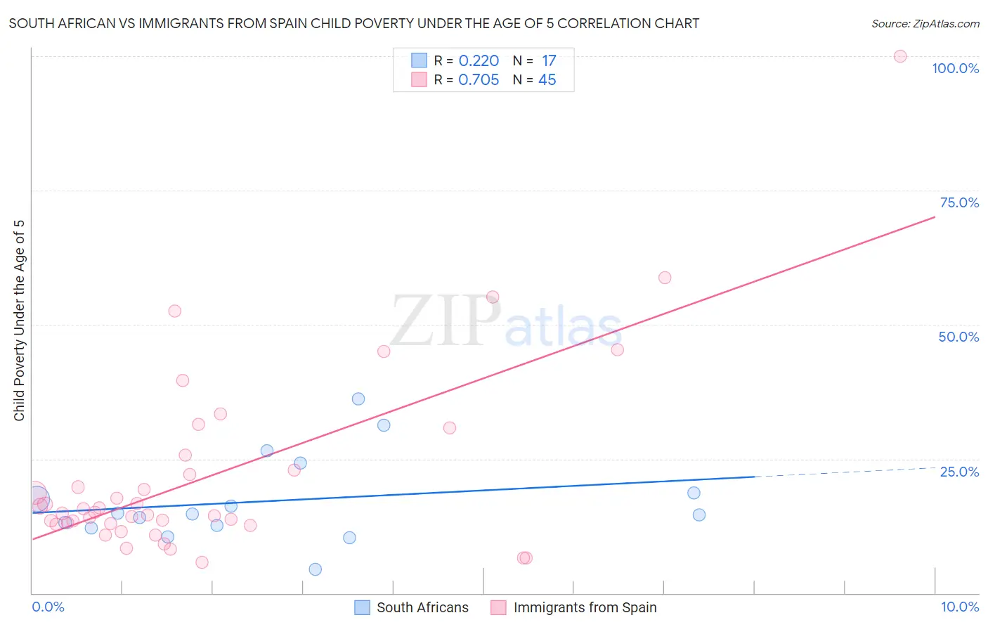 South African vs Immigrants from Spain Child Poverty Under the Age of 5