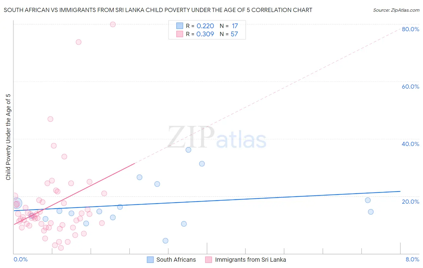 South African vs Immigrants from Sri Lanka Child Poverty Under the Age of 5