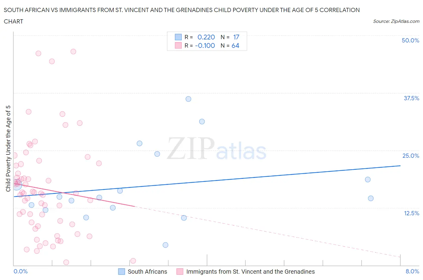 South African vs Immigrants from St. Vincent and the Grenadines Child Poverty Under the Age of 5