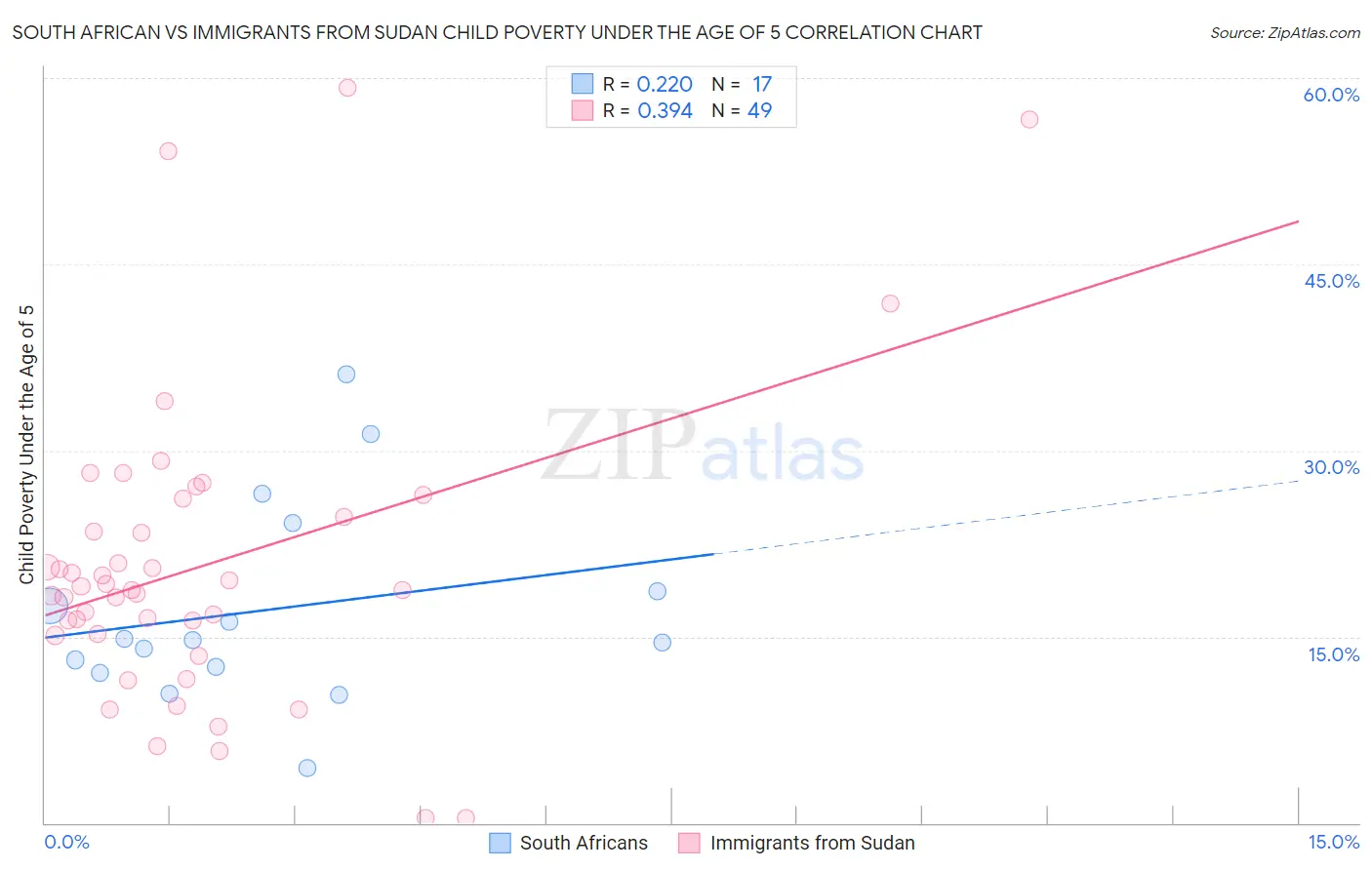 South African vs Immigrants from Sudan Child Poverty Under the Age of 5