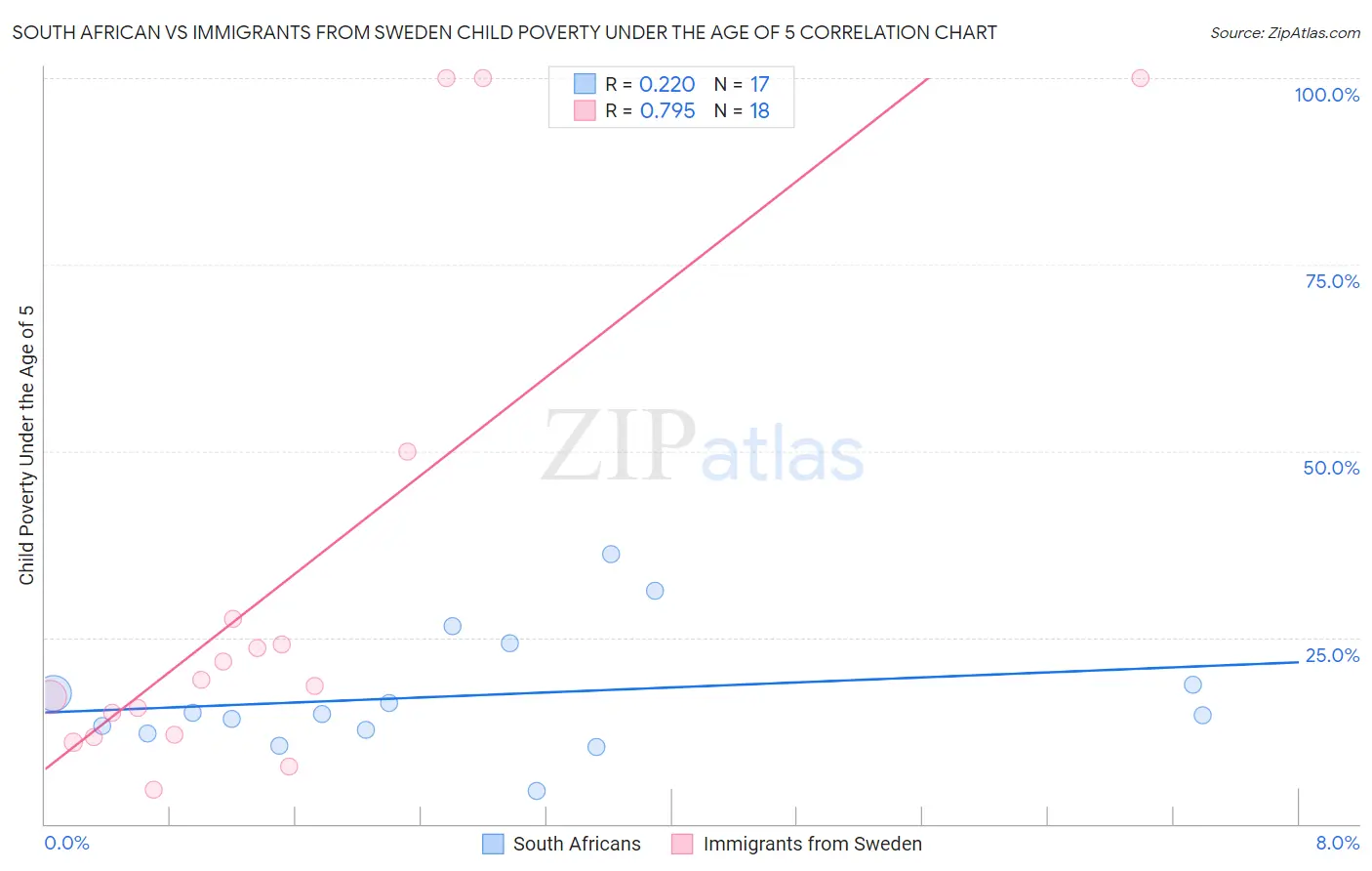 South African vs Immigrants from Sweden Child Poverty Under the Age of 5