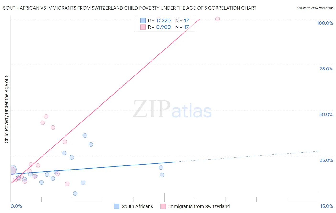 South African vs Immigrants from Switzerland Child Poverty Under the Age of 5