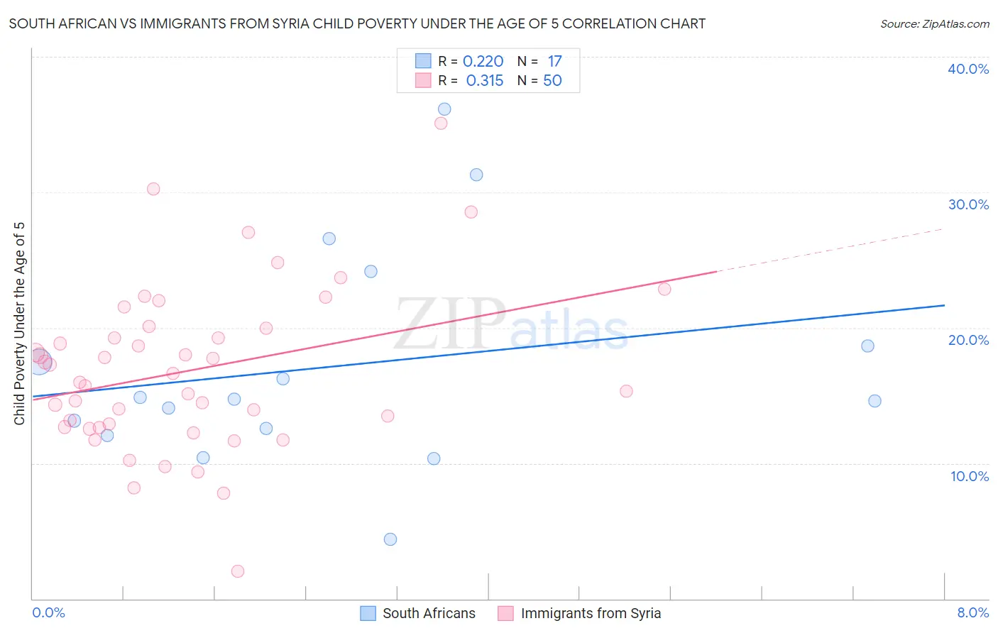 South African vs Immigrants from Syria Child Poverty Under the Age of 5