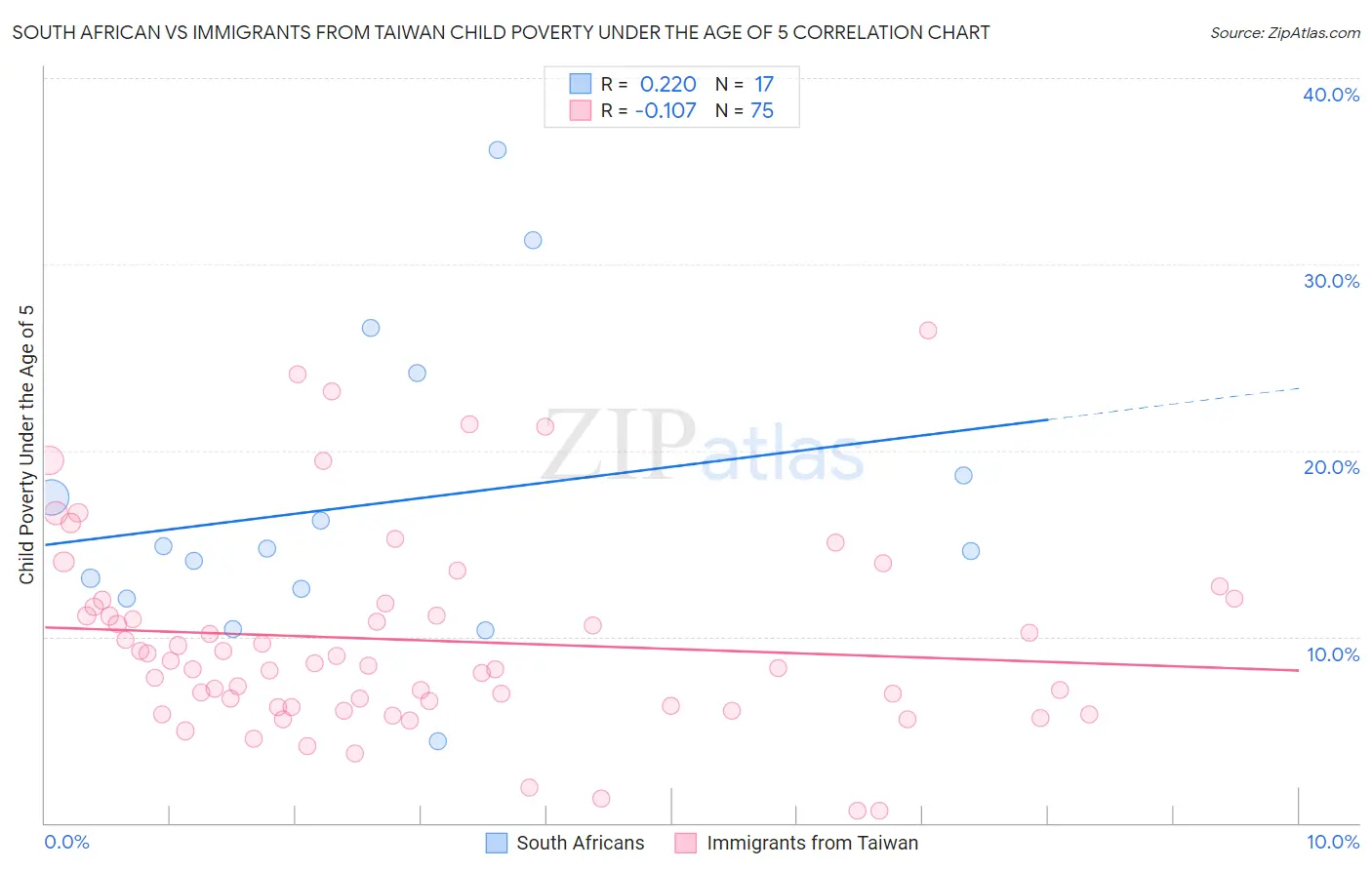 South African vs Immigrants from Taiwan Child Poverty Under the Age of 5