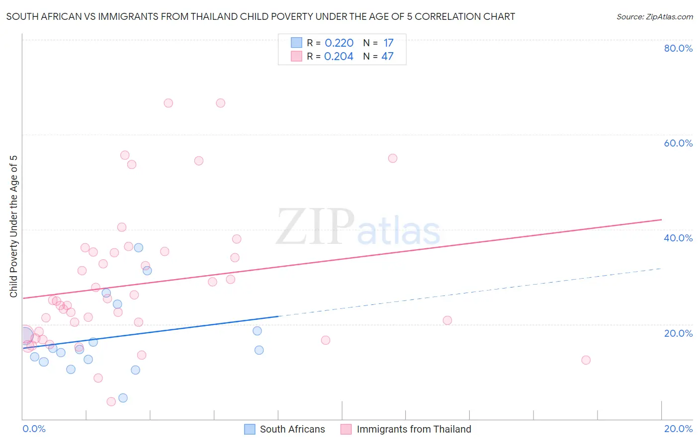 South African vs Immigrants from Thailand Child Poverty Under the Age of 5