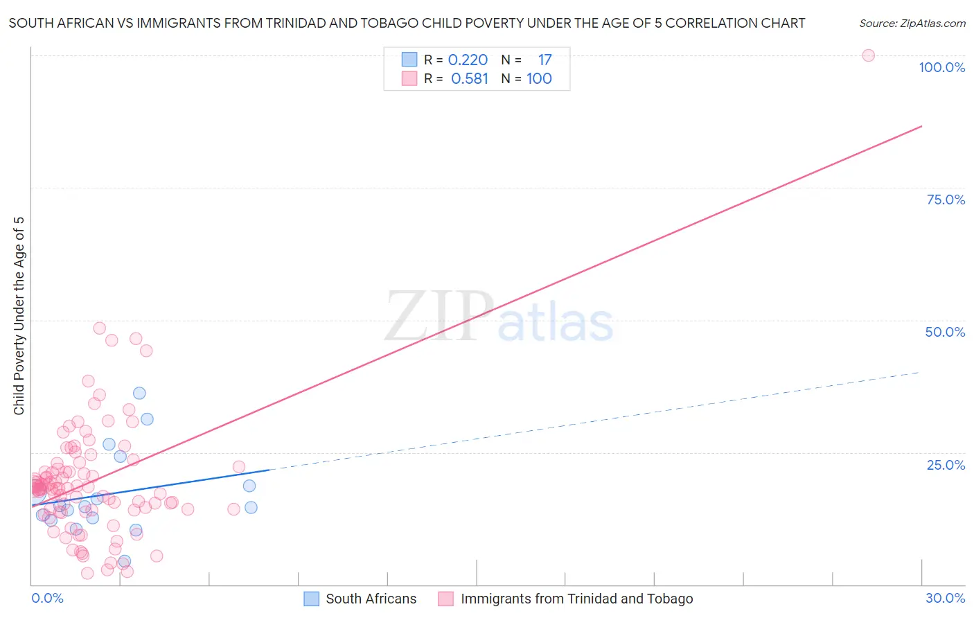 South African vs Immigrants from Trinidad and Tobago Child Poverty Under the Age of 5